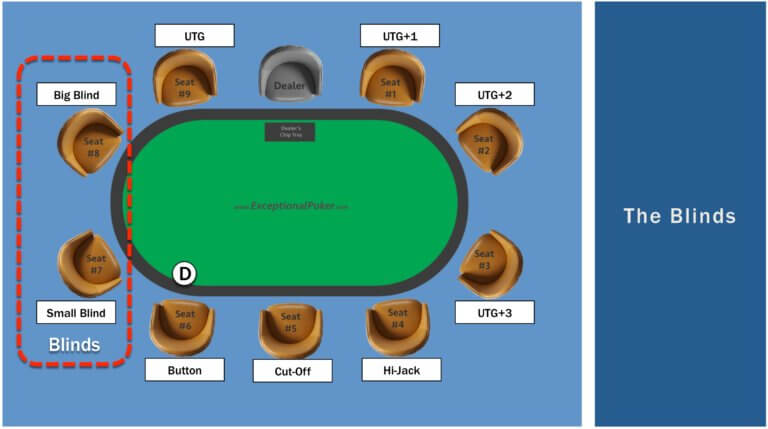 Texas Holdem The Blinds
