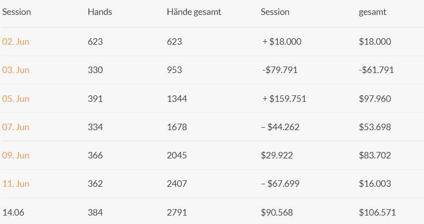 Landon Tice books Huge $91K Win to pull ahead in the Heads-Up Match vs. Bill Perkins