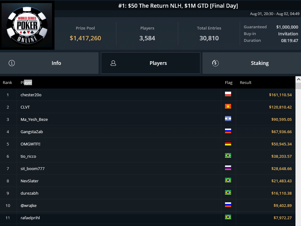 MTT Report - First WSOP Online 2021 goes to Bartlomiej Swieboda from Poland