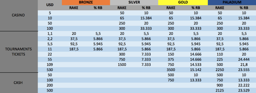 Rakeback Calculator