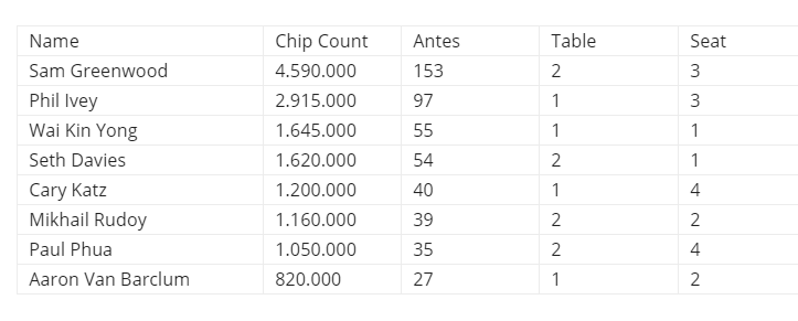 Chipcounts Event #5 partypoker Million MILLIONS Super High Roller Series Sochi 