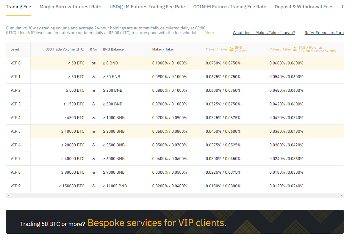 Binance Fees