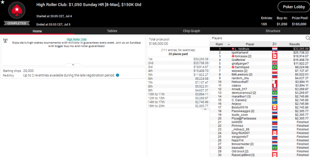 MTT Report - Lex Veldhuis, WATnlos and Christoph Vogelsang with huge scores