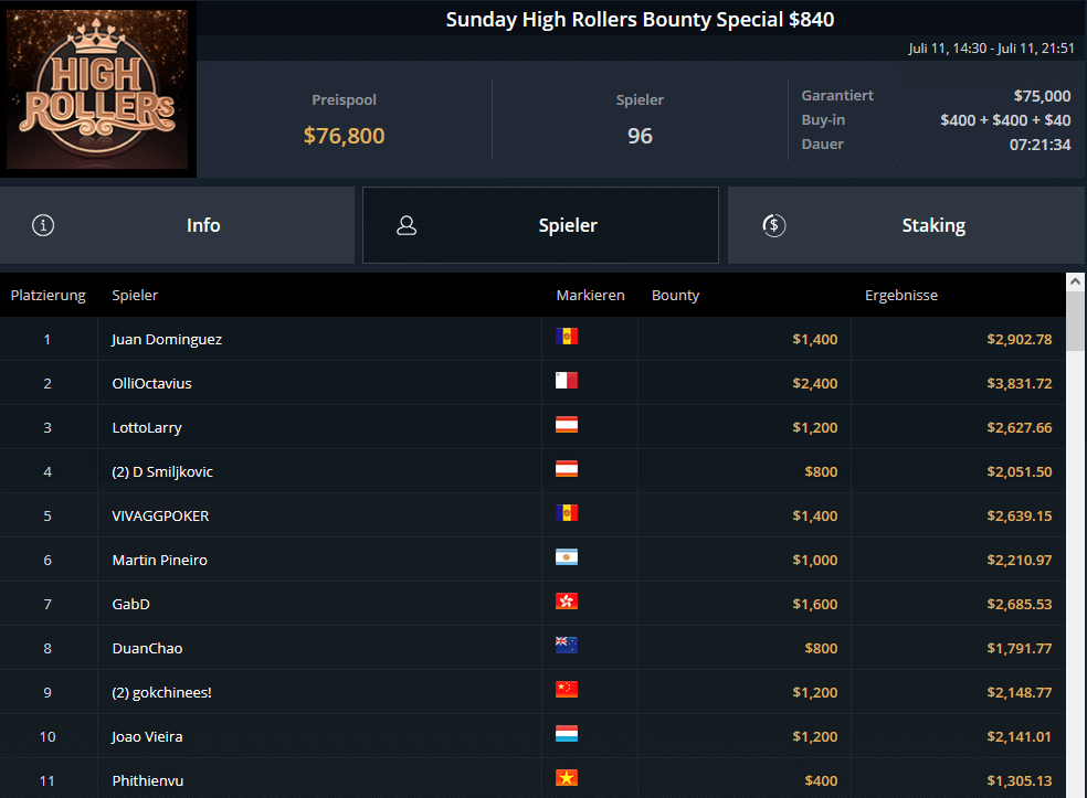 MTT Report - Juan Pardo Dominguez wins two high roller events within one day!