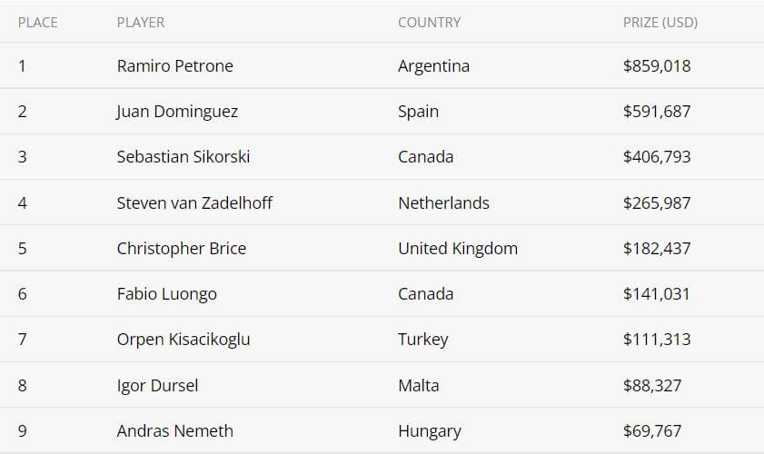 Ramiro Petrone from Uruguay wins 2021 MILLIONS Online for $859,018
