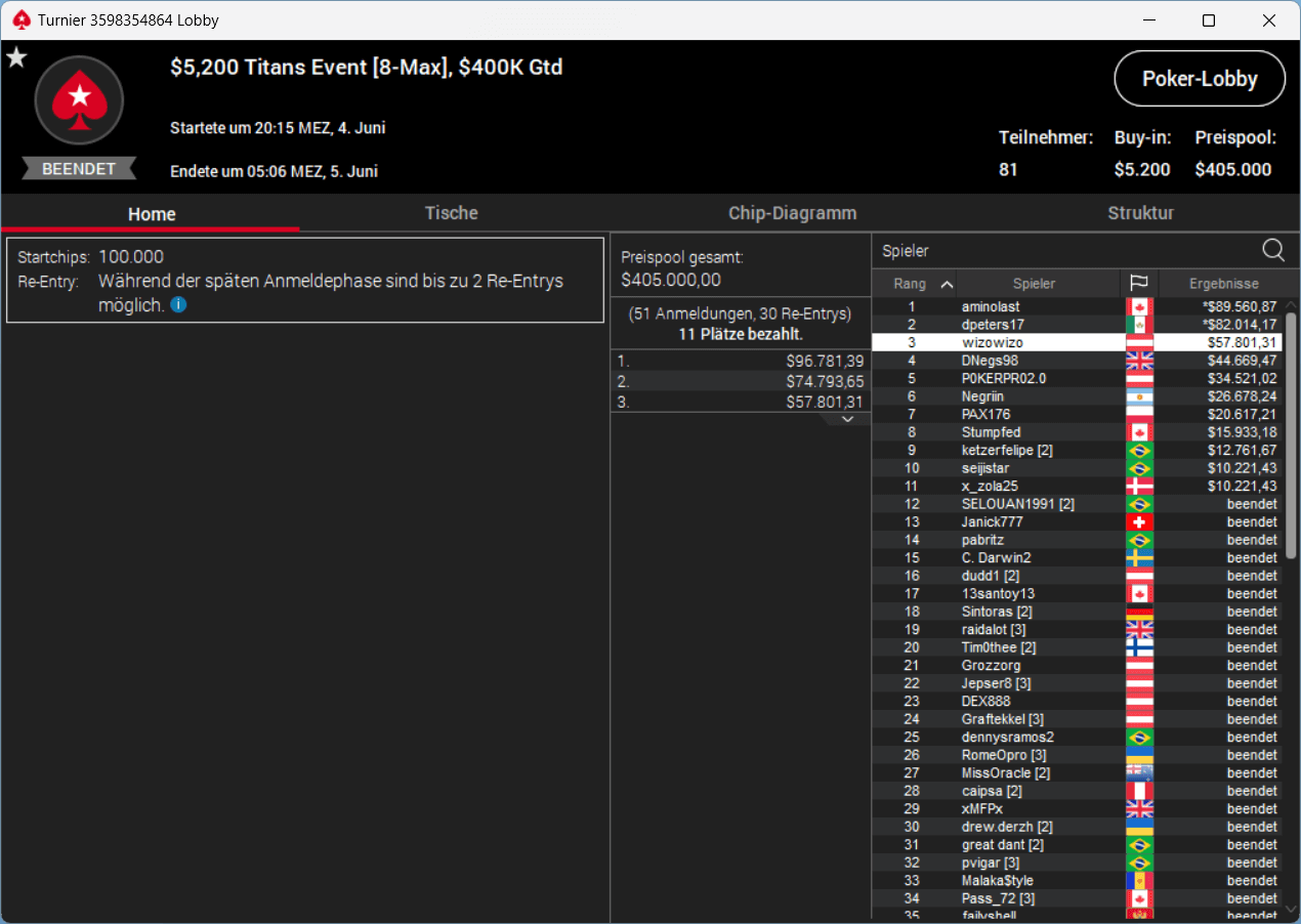 Laszlo omaha4rollz Bujtas Wins the Super MILLIONS Omaholic Edition for more than $200,000
