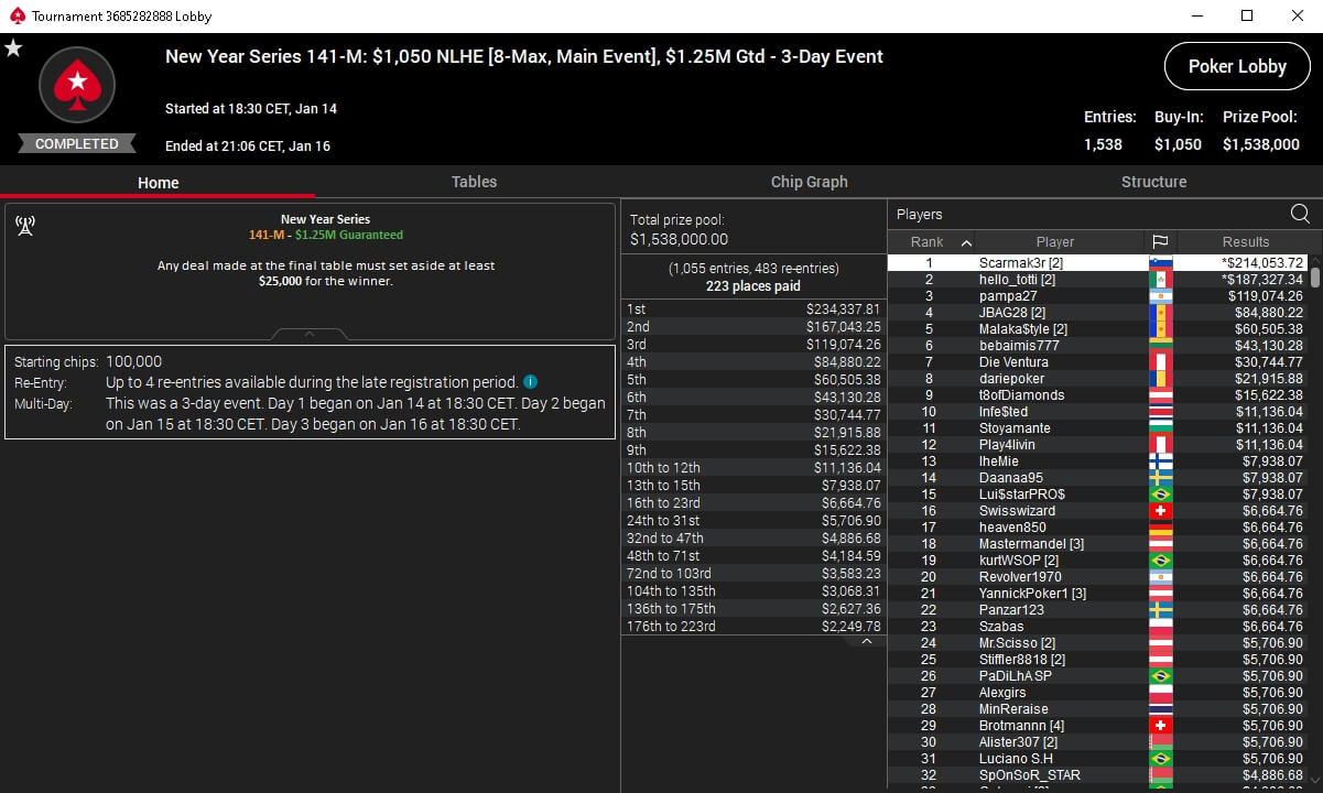 MTT Report - SerVlaMin Wins PokerStars New Year Series Main Event for $284,374 (2)