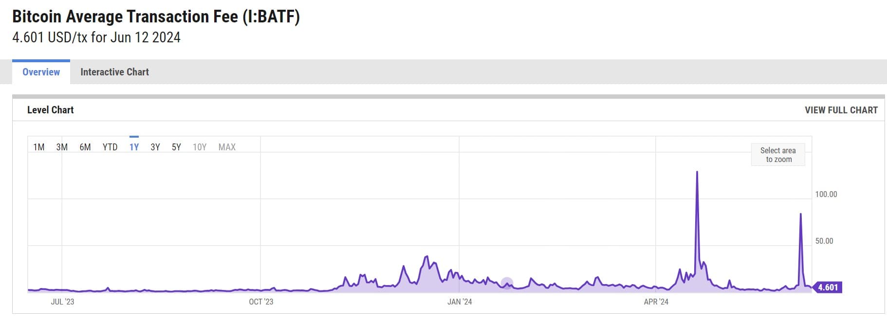Current Bitcoin Transaction Fee Current Bitcoin Transaction Fee