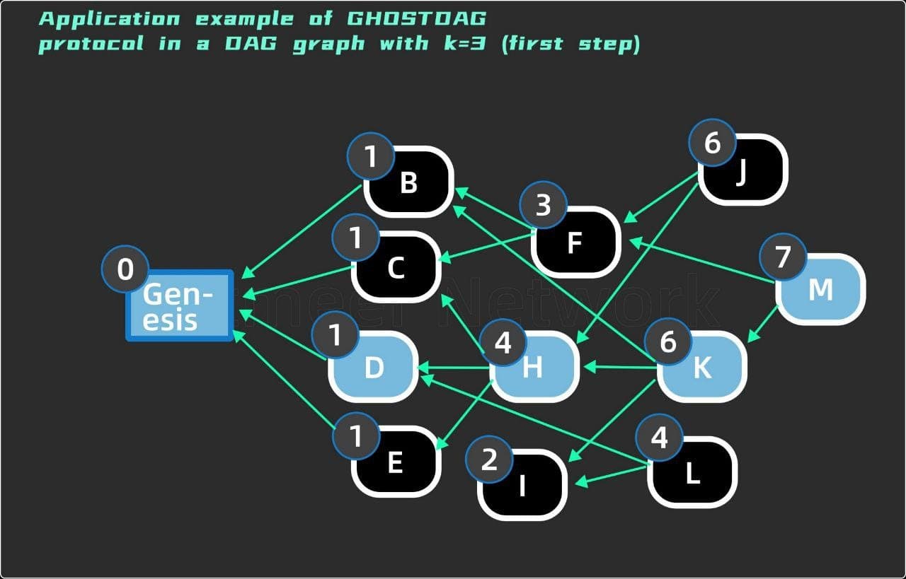 GHOSTDAG Protocol GHOSTDAG Protocol