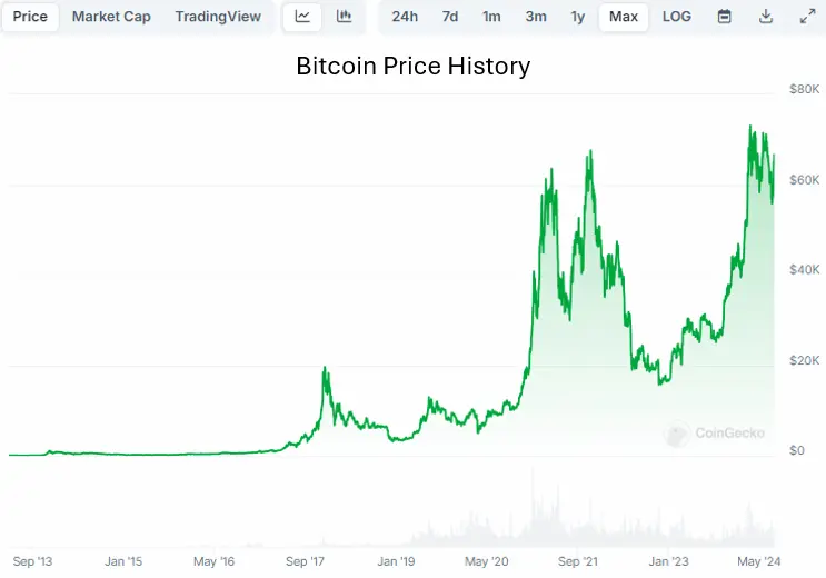 bitcoin price history bitcoin price history