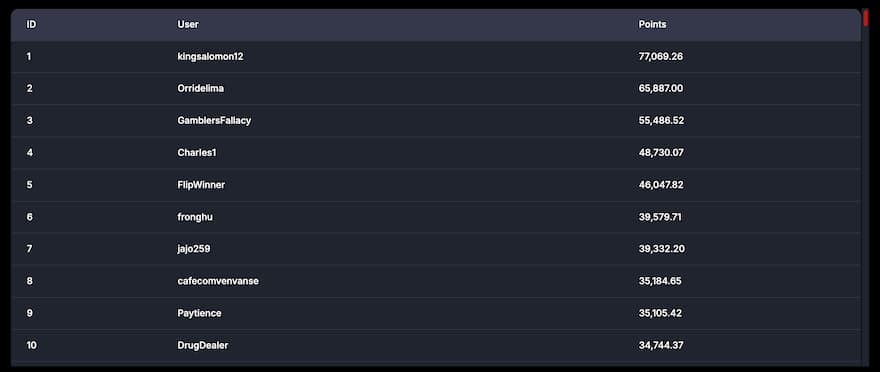 CoinPoker MTT Leaderboard CoinPoker MTT Leaderboard