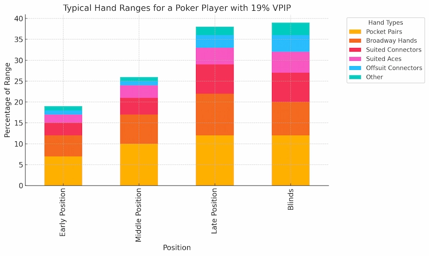Starting Hand Ranges for 19 VPIP Starting Hand Ranges for 19 VPIP