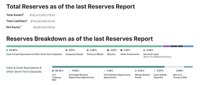 Tether Reserves Breakdown Tether Reserves Breakdown
