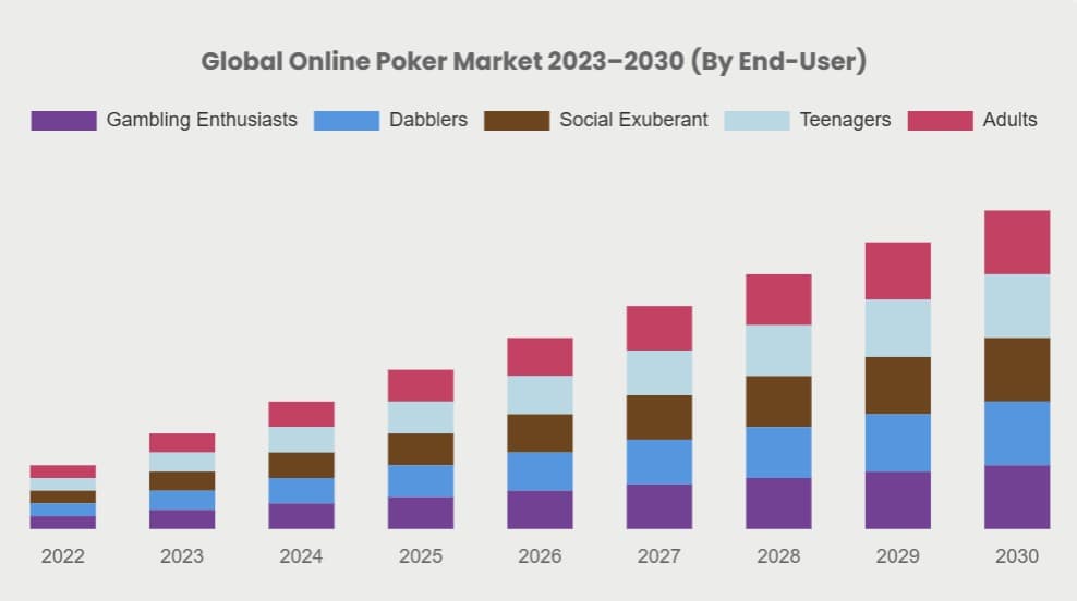 Global Online Poker Market Growth Global Online Poker Market Growth