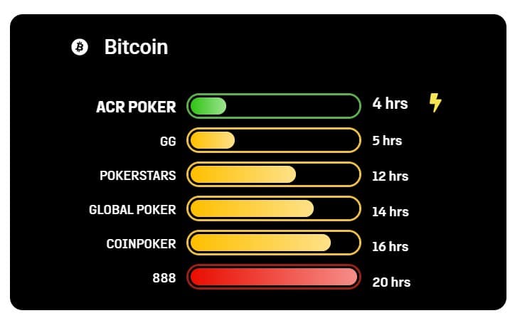 ACR Bitcoin Payment Method withdrawal speed ACR Bitcoin Payment Method withdrawal speed