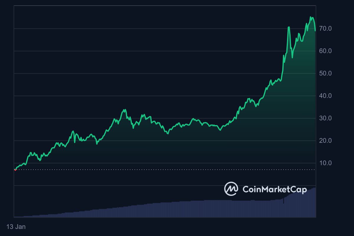 Trumpcoin chart Trumpcoin chart